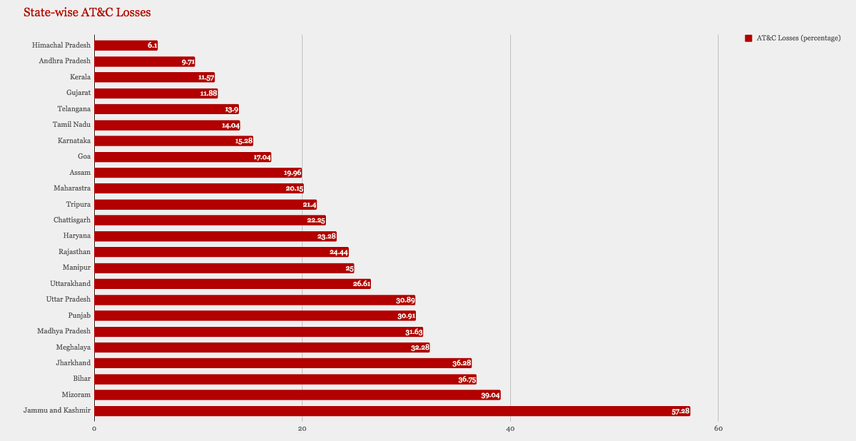 State-wise AT&amp;C losses (graph)
