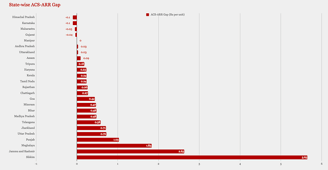 State-wise ARR-ACS gap (graph)