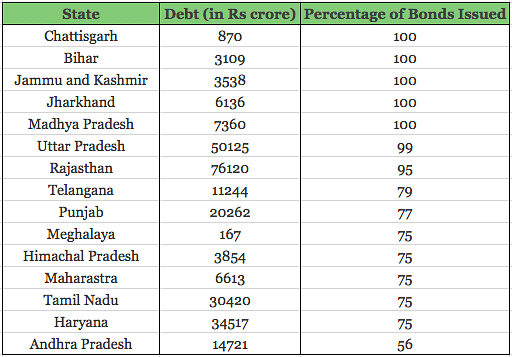 State DISCOM debts vs bonds issued (percentage)