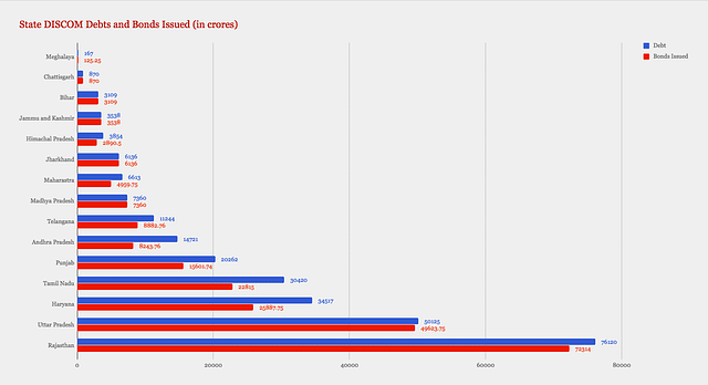 State DISCOM debts vs bonds issued