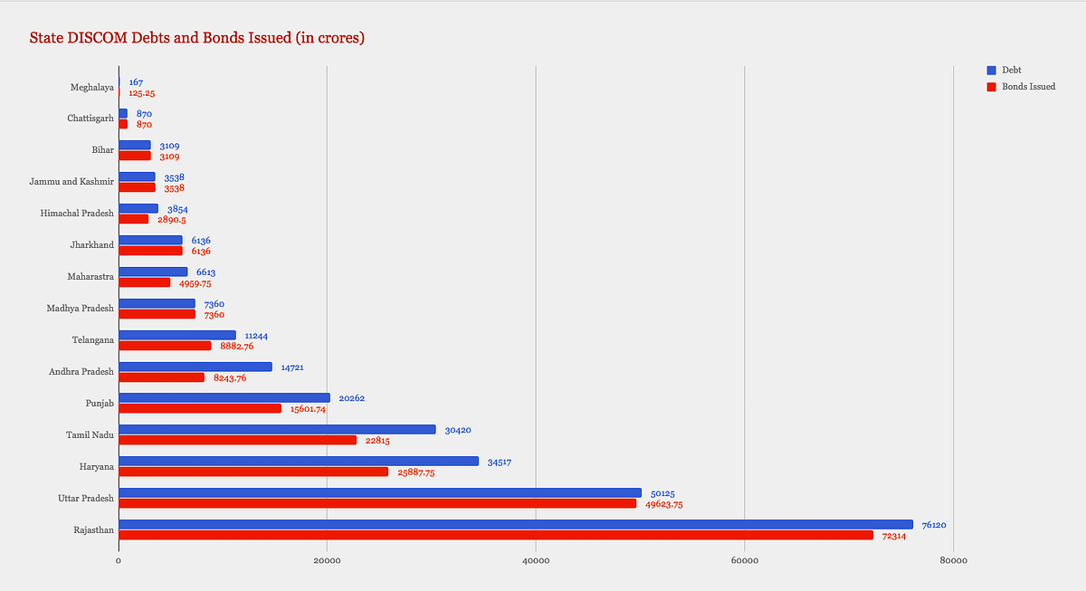 State DISCOM debts vs bonds issued