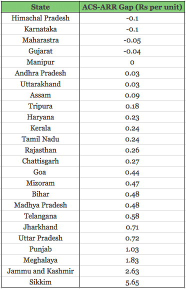 State-wise ARR-ACS gap