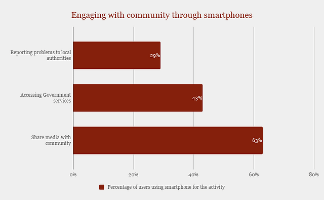 Smartphone use for community engagement. 
