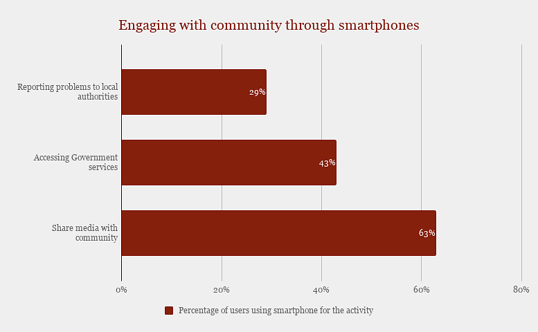 Smartphone use for community engagement.&nbsp;