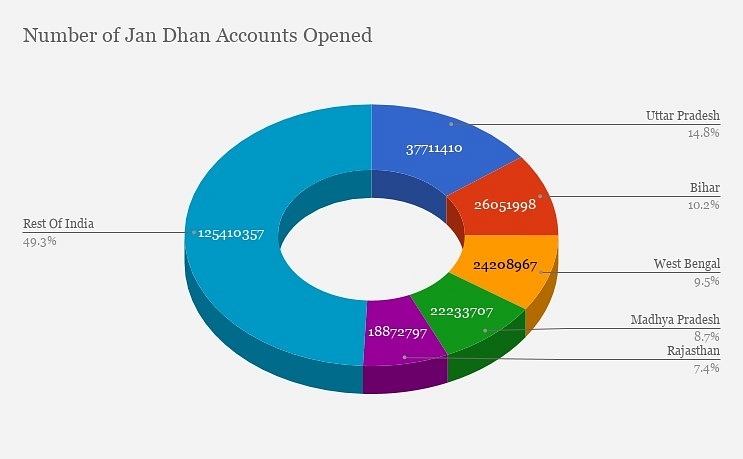 Jan-Dhan account distribution till November 2016