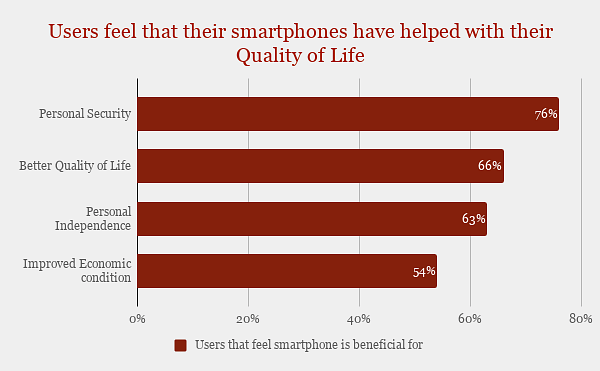 Indians are by and large happy with their smartphones.&nbsp;