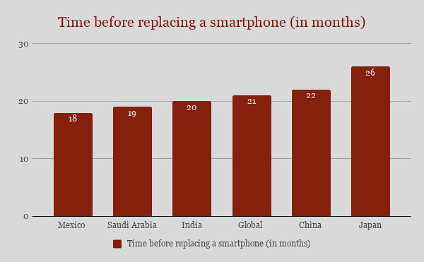 Indians replace their smartphones earlier than the global average.&nbsp;