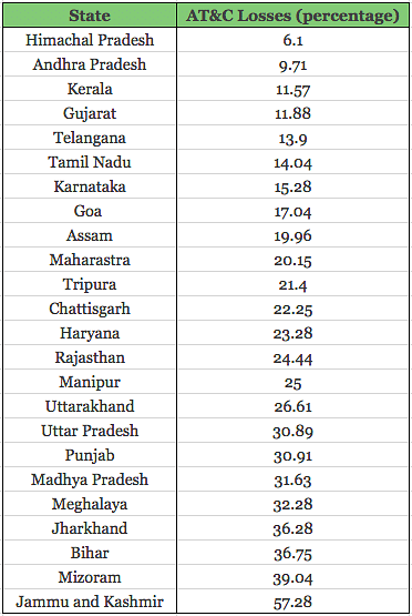 State-wise AT&C losses