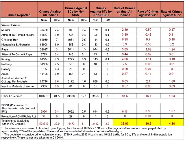 Have Crimes Against SCs And STs Increased Of Late? Here Are The Facts