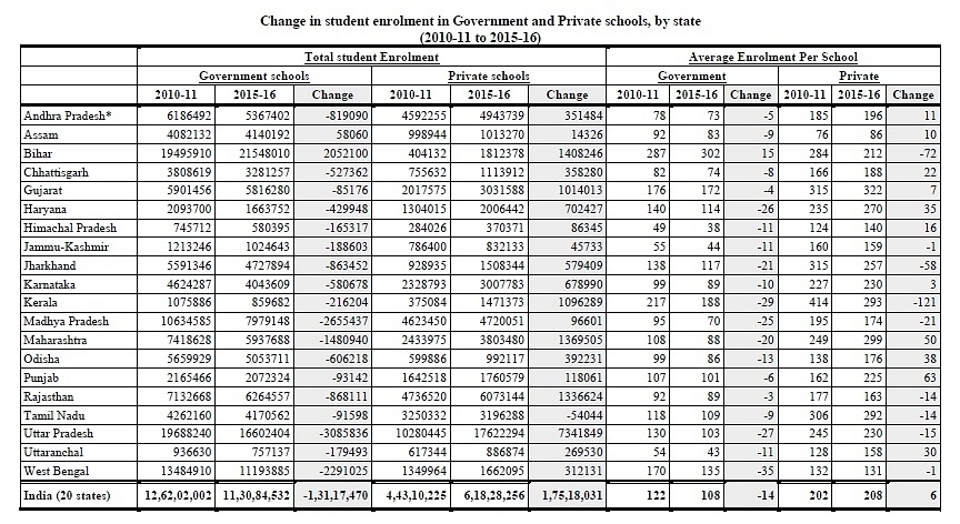 (Data derived from ‘The Private Schooling Phenomenon in India: A Review’, a report by Geeta Gandhi Kingdon, IoE, University College London and IZA, March 2017)