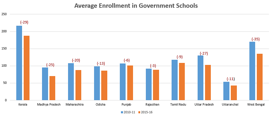 (Data derived from ‘The Private Schooling Phenomenon in India: A Review’, a report by Geeta Gandhi Kingdon, IoE, University College London and IZA, March 2017)
