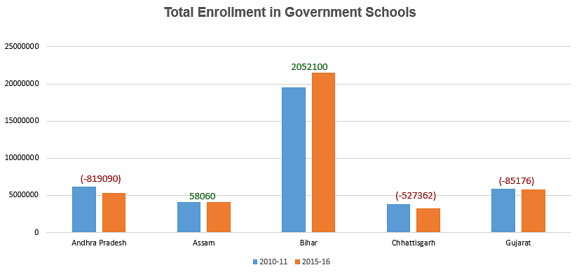 (Data derived from ‘The Private Schooling Phenomenon in India: A Review’, a report by Geeta Gandhi Kingdon, IoE, University College London and IZA, March 2017)