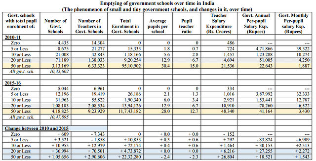 (Data derived from ‘The Private Schooling Phenomenon in India: A Review’, a report by Geeta Gandhi Kingdon, IoE, University College London and IZA, March 2017)