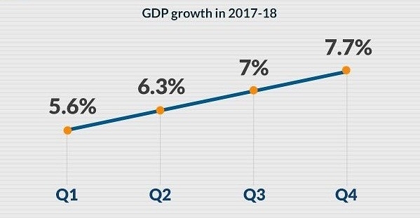 GDP Growth Beats Expectations: Economy Grows At 7.7 Per Cent In Q4 Of FY18