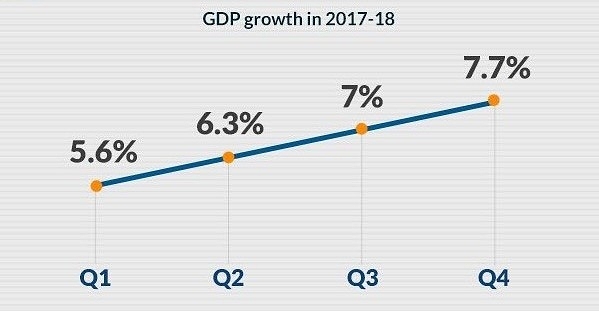 vGrowth rate through the quarters in FY18. (pic via amitmalviya/Twitter)