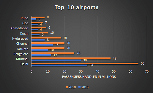 Passengers handled by top 10 airports in India.