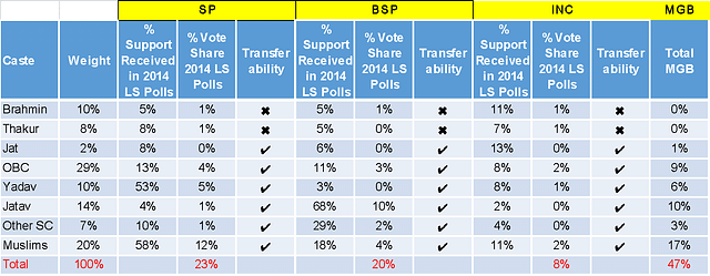 Source: CSDS Reports, www.politicalbaba.com