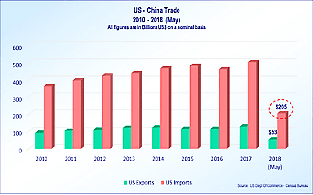 Tariff War: Why China Will Pay Heed Sooner Than Later