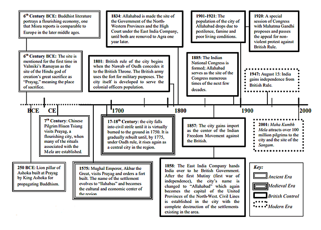 Timeline highlighting some significant landmarks in Allahabad’s historical evolution. 