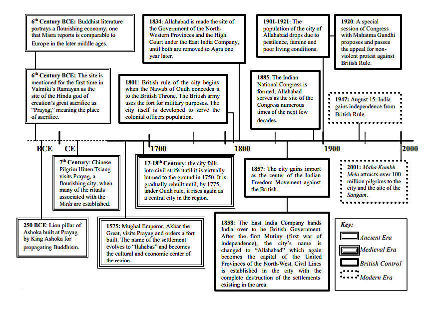  Timeline highlighting some significant landmarks in Allahabad’s historical evolution. &nbsp;