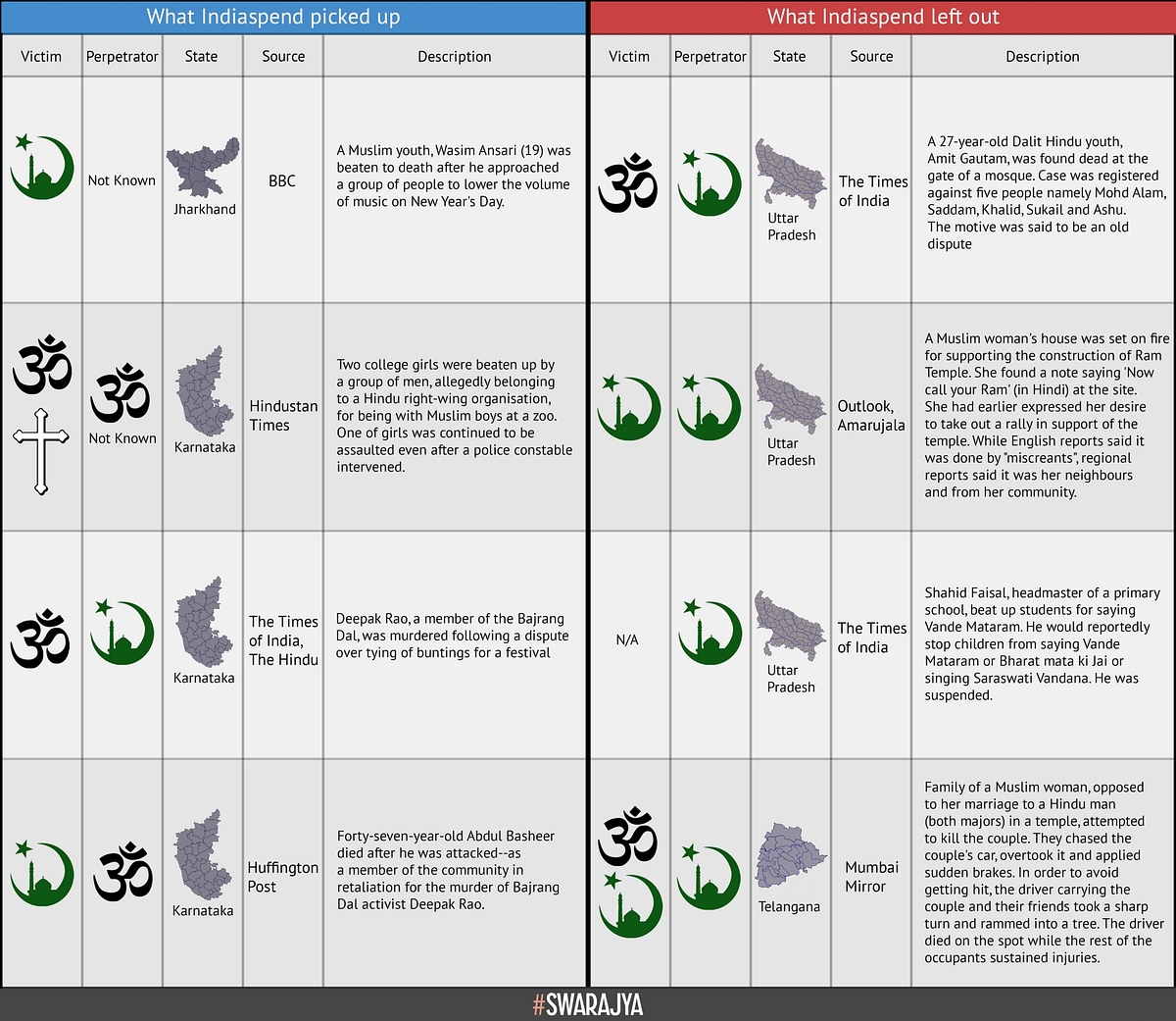 Selective Data On Communal Violence In India: IndiaSpend, English Media Have A Lot To Answer For