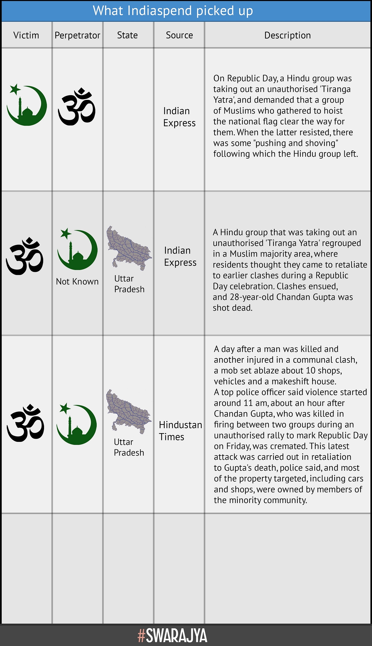 Selective Data On Communal Violence In India: IndiaSpend, English Media Have A Lot To Answer For