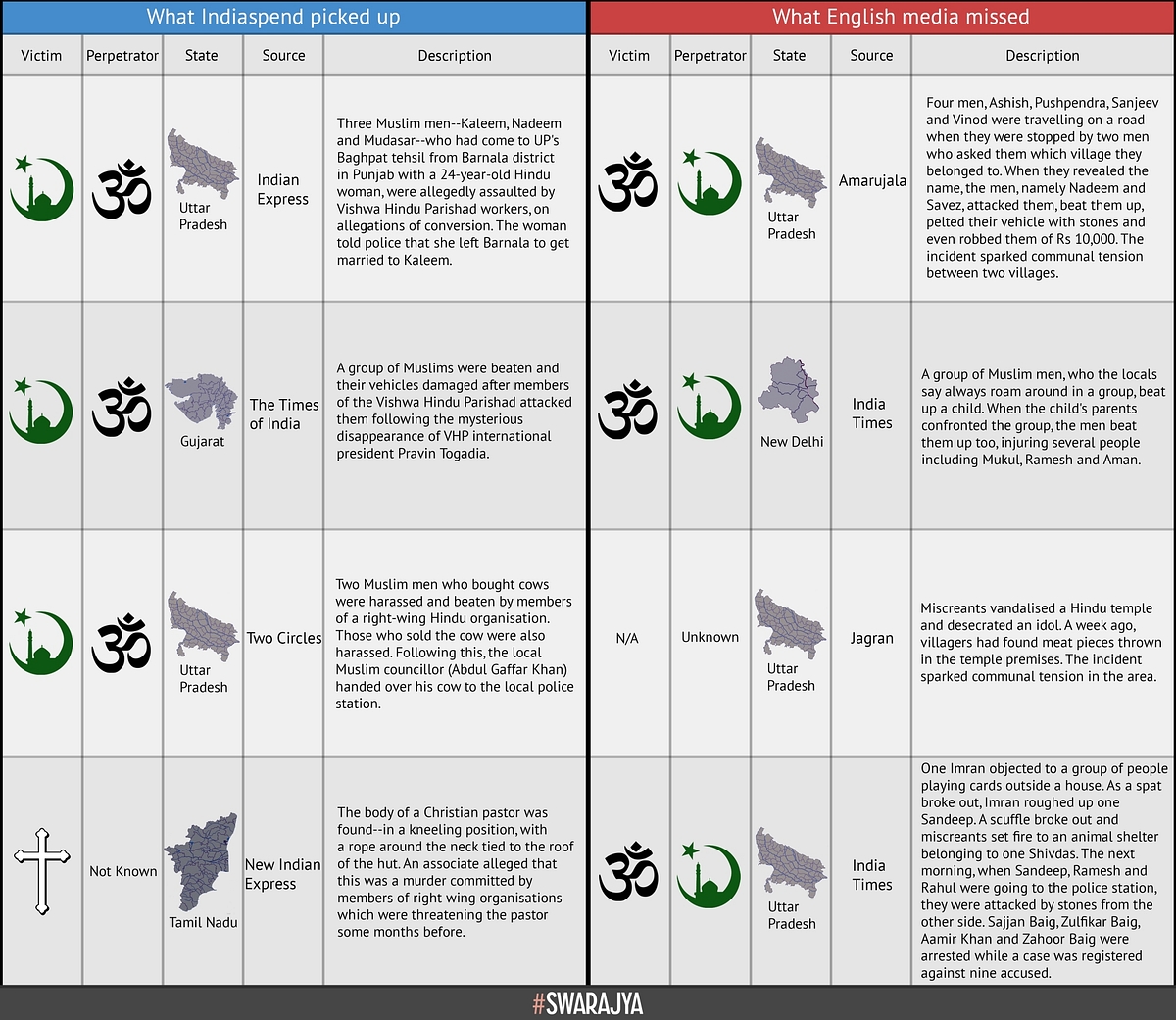Selective Data On Communal Violence In India: IndiaSpend, English Media Have A Lot To Answer For