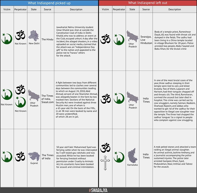 Selective Data On Communal Violence In India: IndiaSpend, English Media Have A Lot To Answer For