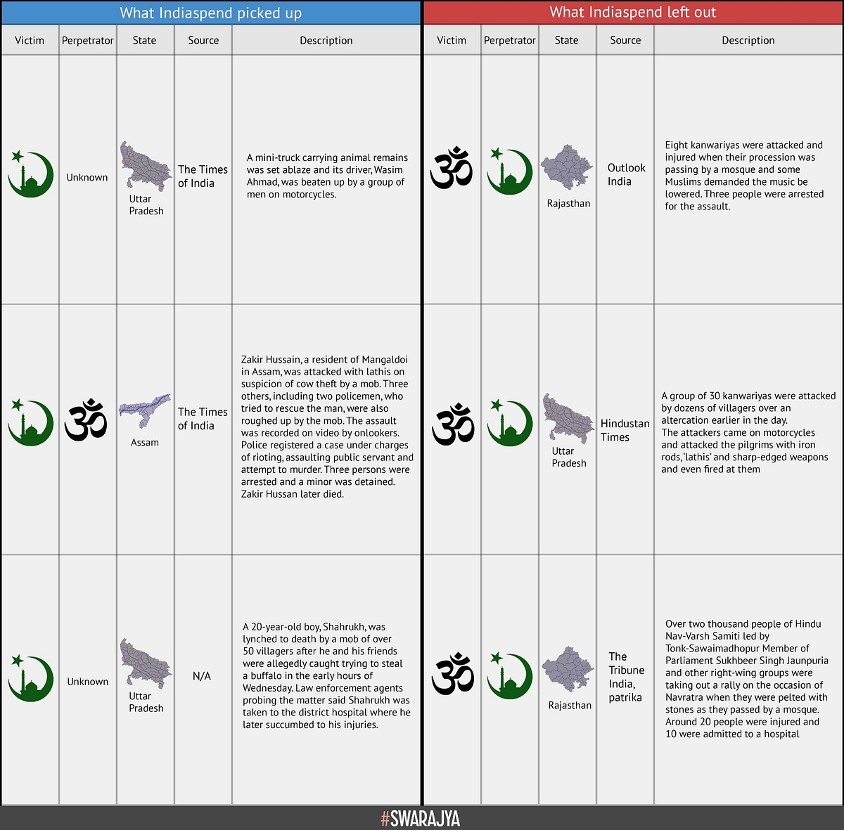 Selective Data On Communal Violence In India: IndiaSpend, English Media Have A Lot To Answer For