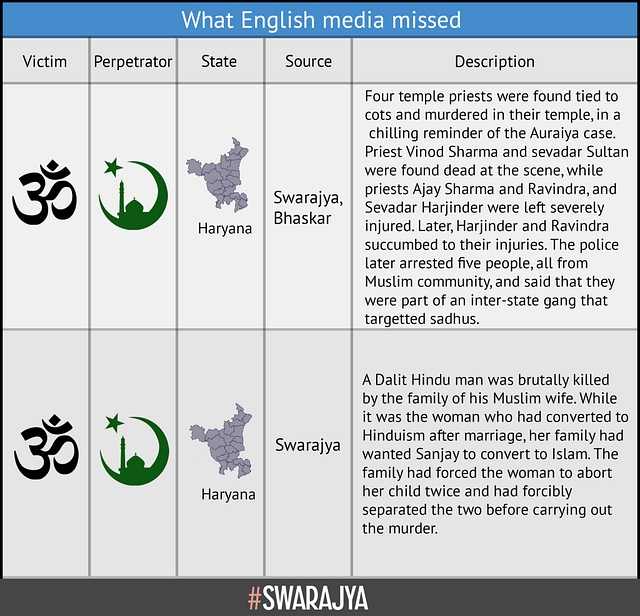 Selective Data On Communal Violence In India: IndiaSpend, English Media Have A Lot To Answer For