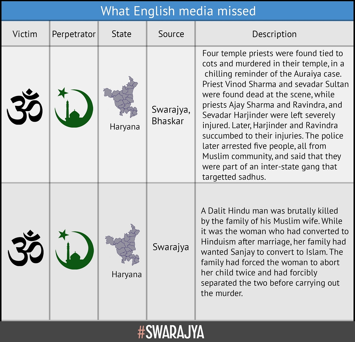 Selective Data On Communal Violence In India: IndiaSpend, English Media Have A Lot To Answer For