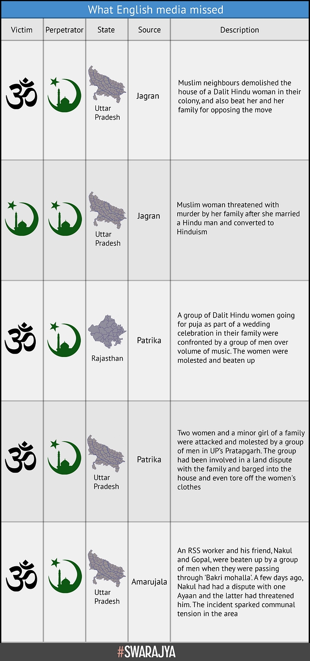 Selective Data On Communal Violence In India: IndiaSpend, English Media Have A Lot To Answer For