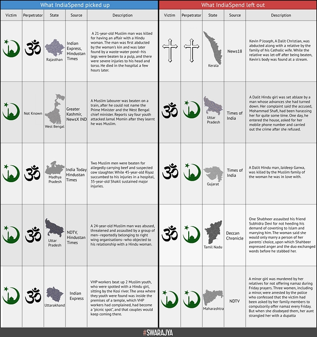 Selective Data On Communal Violence In India: IndiaSpend, English Media Have A Lot To Answer For