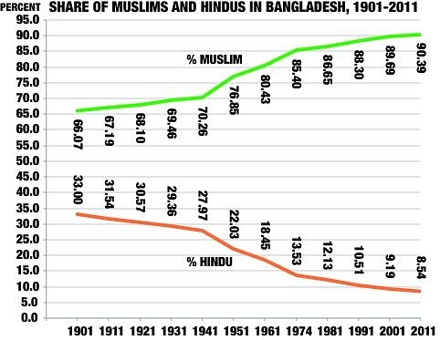 Share of Muslims and Hindus in Bangladesh.