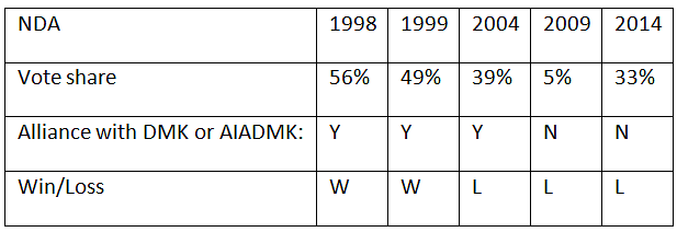 NDA vote share and alliance status in Coimbatore Lok Sabha constituency.