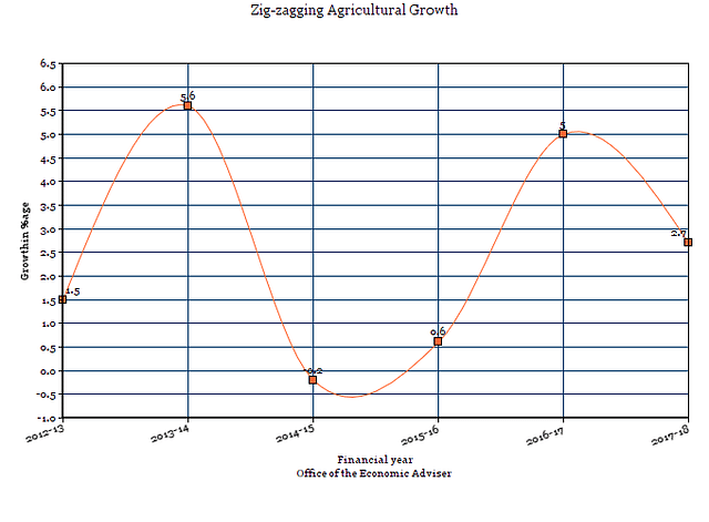 How Indian Agriculture Has Helped Rural Economy To Flourish Over The Last 10 Years