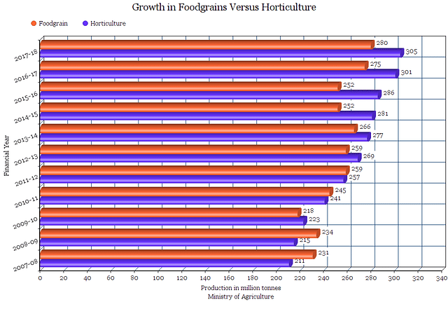 How Indian Agriculture Has Helped Rural Economy To Flourish Over The Last 10 Years