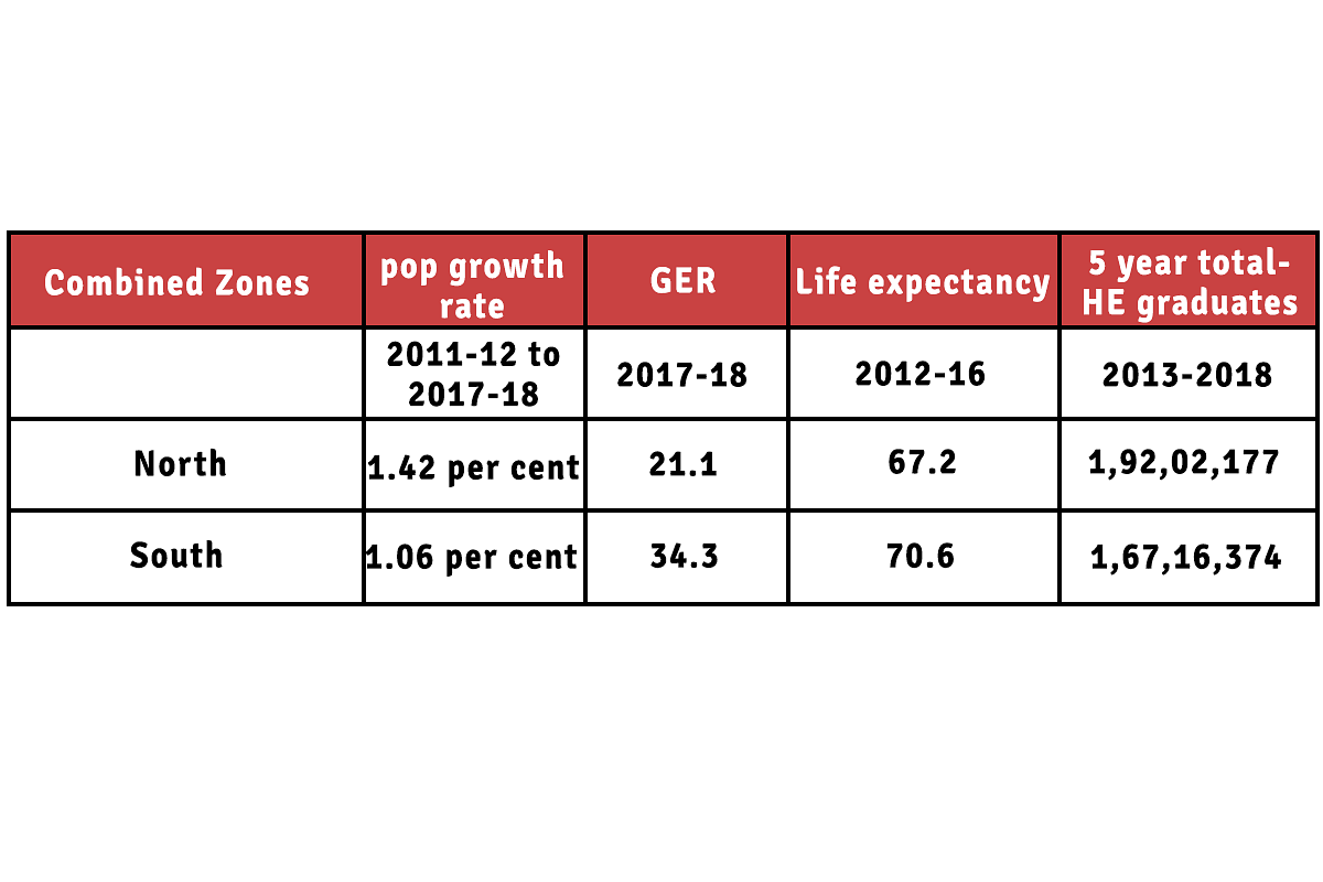 <b>Table 2: Population-weighted averages. Population and life expectancy data from RBI, GER data from AISHE (weighted average calculation by authors)</b>