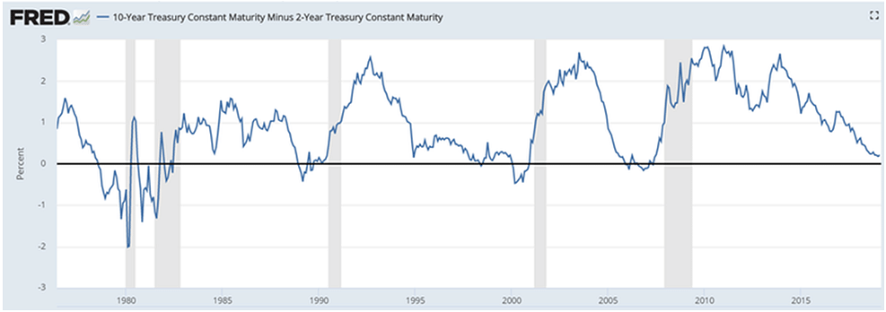Yield curve graph showing difference in yields between 10-year and 2-year treasury