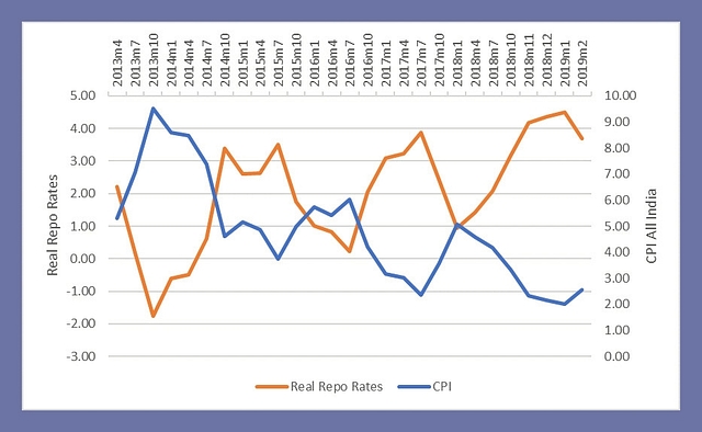 Source: Reserve Bank of India
