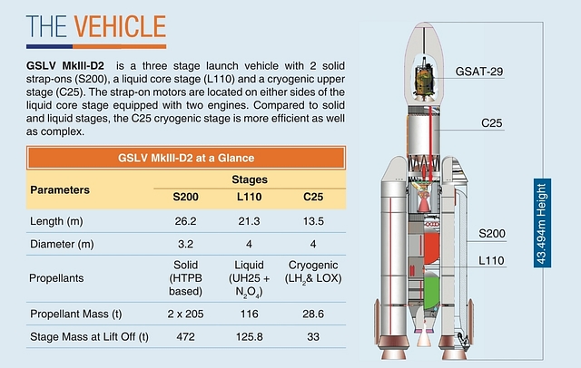 Various stages of the second developmental flight of GSLV Mark-III. 