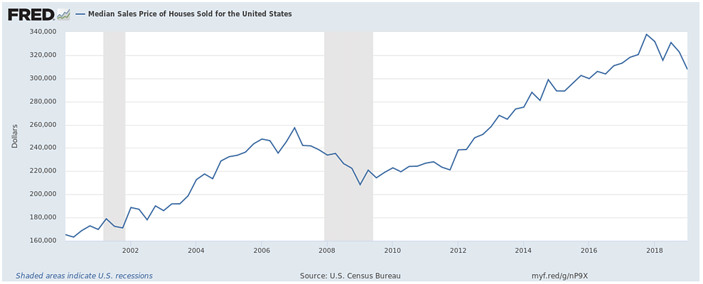 Median sales price of houses sold for the United States