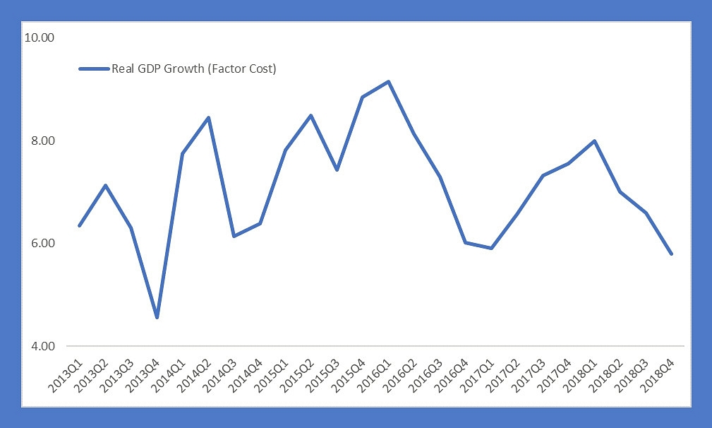 Source: Central Statistical Office, MOSPI