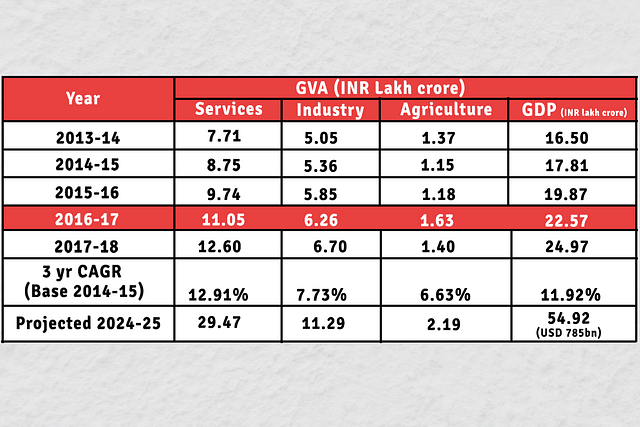 Table 1: Maharashtra state GDP, data from RBI, projections by authors
