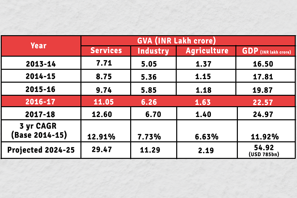 Table 1: Maharashtra state GDP, data from RBI, projections by authors
