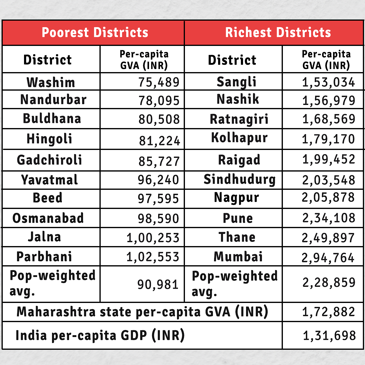 Table 2: Maharashtra’s richest and poorest districts, data from ESM 2018-19