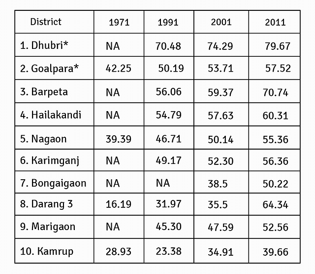 <i>Notes: *Have border with Bangladesh. Many districts have been subdivided. Goalpara district was divided into Bongaigaon, Dhubri, Kokrajhar; Kamrup was divided into Barpeta, Nalbari and Kamrup; Darang was divided into Darrang and Sonitpur; Nagaon was divided into Nagaon and Marigaon; Cachar was divided into Karimganj, Hailakandi and Cachar. From 1991 and onwards the figures are for individual districts.</i>