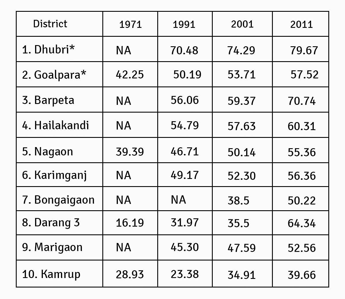 <i>Notes: *Have border with Bangladesh. Many districts have been subdivided. Goalpara district was divided into Bongaigaon, Dhubri, Kokrajhar; Kamrup was divided into Barpeta, Nalbari and Kamrup; Darang was divided into Darrang and Sonitpur; Nagaon was divided into Nagaon and Marigaon; Cachar was divided into Karimganj, Hailakandi and Cachar. From 1991 and onwards the figures are for individual districts.</i>