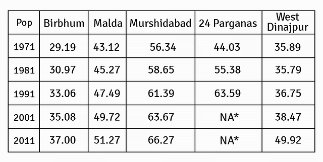 <i>Note: * 24 Parganas was divided into North and South 24-Parganas, hence the figures are not comparable.</i>