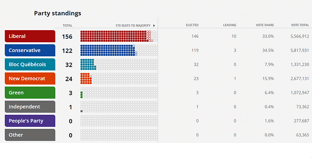 Detailed Canadian poll results 2019. 